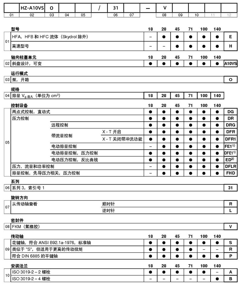 球盟会液压HZ-A10VSO系列液压泵型号说明